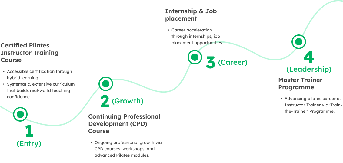 LPA learning and career journey pathway